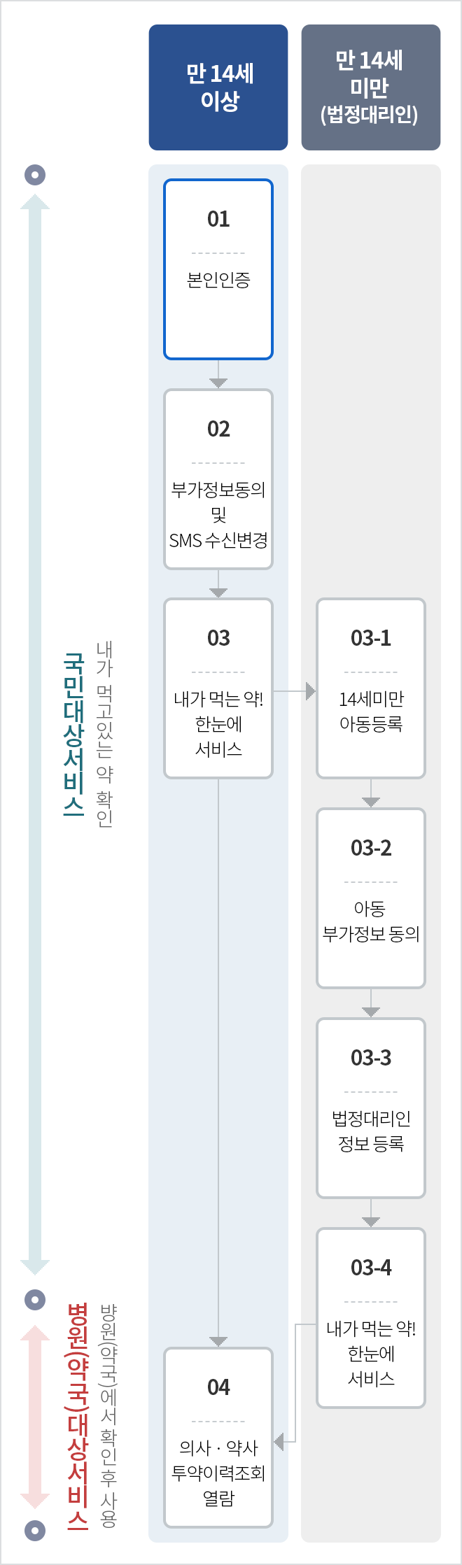 내가 먹는 약! 한눈에 조회 서비스 이용절차로 14세 이상일 경우 1.본인인증 2.부가정보 동의 및 SMS수신 변경 3.내가 먹는 약 한눈에 서비스 4. 의사/약사 투약이력 조회 열람이 있습니다. 만 14세 미만인 경우 법정대리인이 3-1.14세 미만 아동등록 3-2.아동 부가정보동의 3-3.법정대리인 정보 등록 후 3-4.내가 먹는 약 한눈에 서비스 5.의사/약사투약이력 조회 열람과 같은 이용절차가 있습니다.' 내가 먹는 약! 한눈에'는 국민대상서비스로 내가 먹고 있는 약 확인(이용절차 1부터 3)이 가능하며, 이를 병원(약국)에서 확인 후 활용이 가능하도록 병원, 약국 대상 서비스(이용절차 4)로도 제공되고 있습니다.
